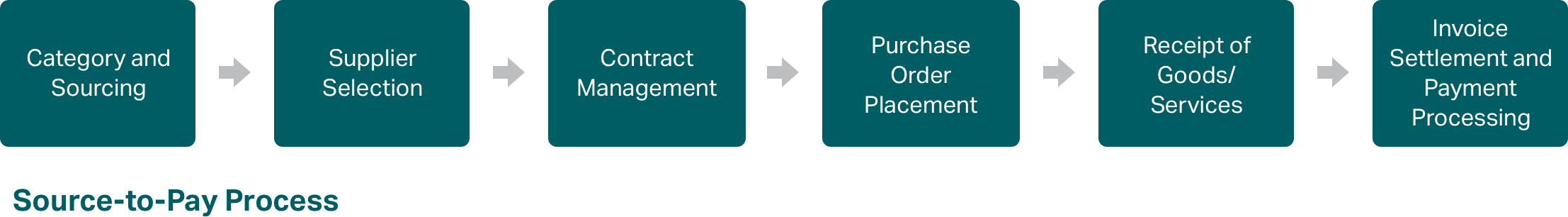 Procurement - Source-to-Pay Process Flowchart