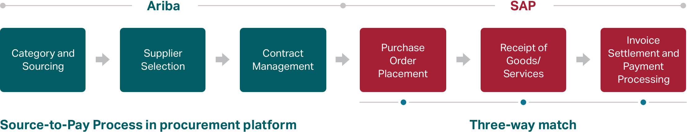 Procurement - Procurement Platform Flowchart