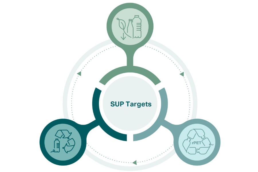 Surpassing our single-use plastics reduction target