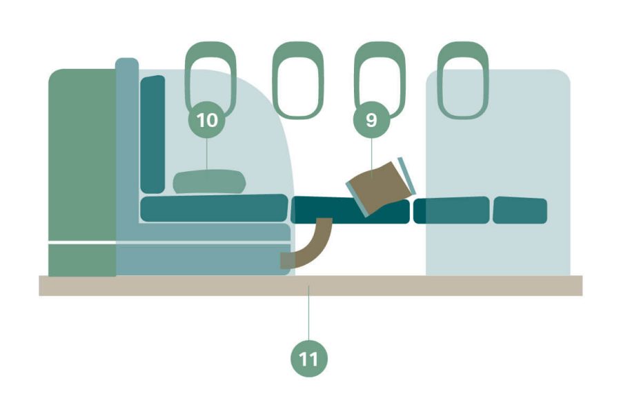 Infographic on sustainable travel practices. Illustrations include: 9) a pillowcase abd duvet cover, 10) a duvet and blanket package, 12) a capets in Business and Economy Class cabins