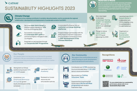 2023年度可持續發展績效亮點