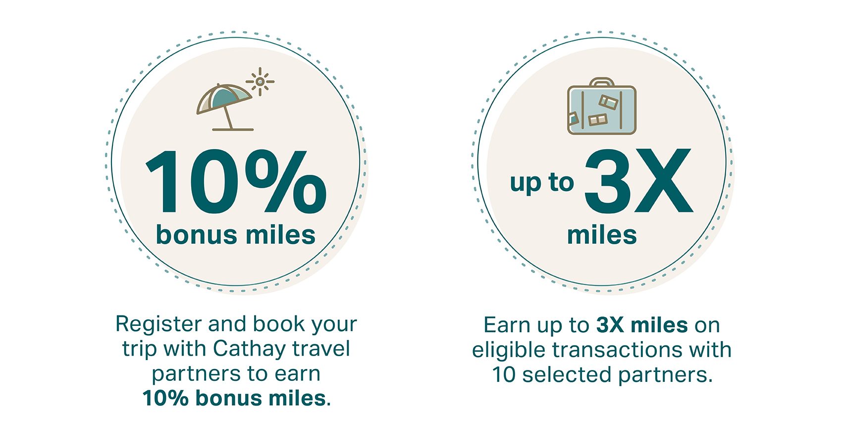 Successfully register and book your trip with Cathay travel partners to earn 10% bonus miles. Enjoy 3X miles with  10 selected partners upon eligible transactions.
