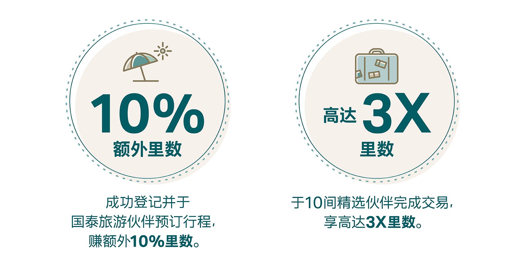 成功登记并于国泰旅游伙伴预订行程，赚额外10%里数奖励。 于10间精选伙伴完成交易，享高达3X里数。