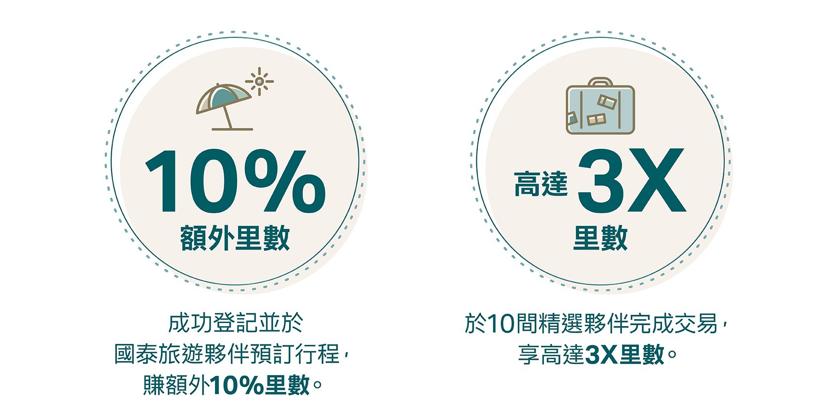 成功登記並於國泰旅遊夥伴預訂行程，賺額外10%里數獎賞。 於10間精選夥伴完成交易，享高達3X里數。