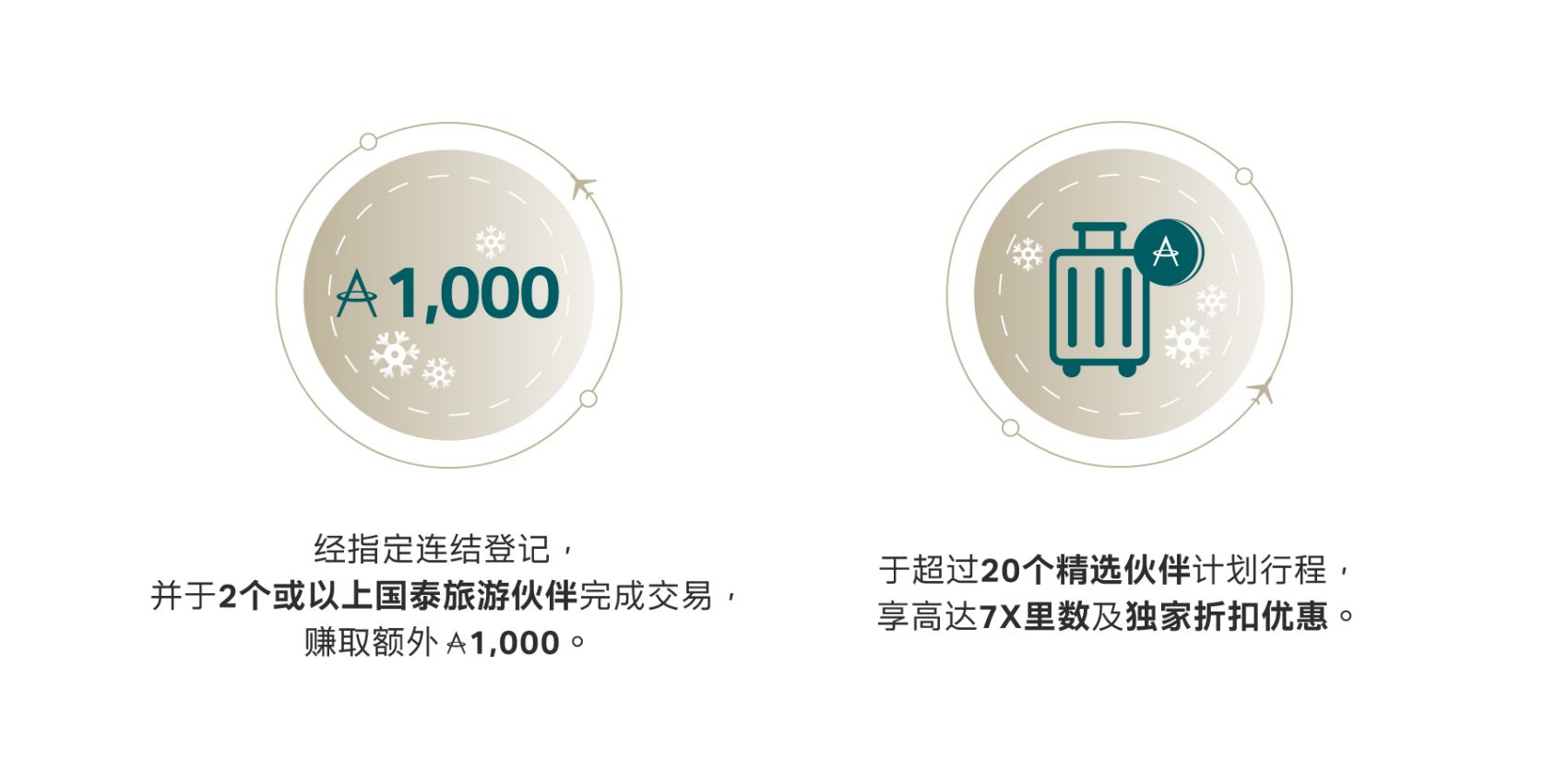 成功登记并于国泰旅游伙伴预订行程，赚额外10%里数奖励。 于10间精选伙伴完成交易，享高达3X里数。
