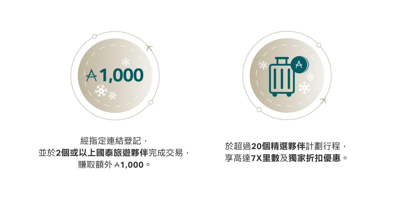 成功登記並於國泰旅遊夥伴預訂行程，賺額外10%里數獎賞。 於10間精選夥伴完成交易，享高達3X里數。