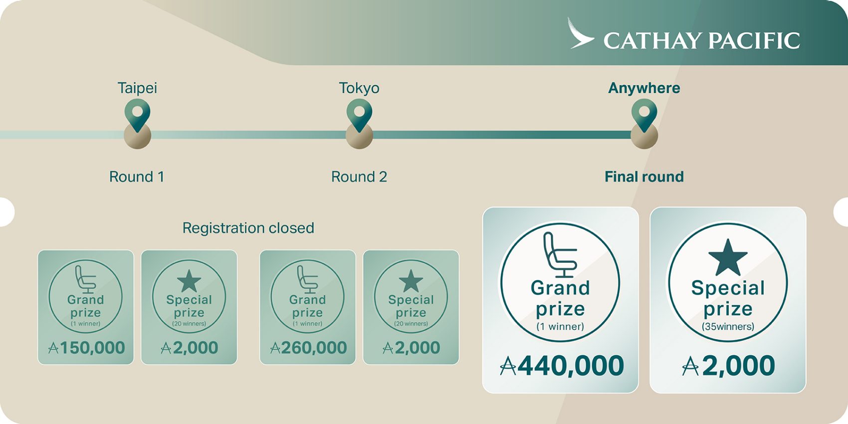 A Cathay Pacific flight ticket designed to illustrate the prize of lucky draw. A route map showing Taipei as the first possible flight destination redeemable from the grand prize of the first out of 3 three-round lucky draw.The next stop of route map showing Tokyo as the second flight destination, redeemable from the grand prize of the second round of the lucky draw. Yet the registration of these two rounds have been closed. The final stop of the route map showing "anywhere" as the final possible destination redeemable from Round 3 grand prize of 440,000 miles. There will also be 35 winners for the 2,000 miles special prize. 