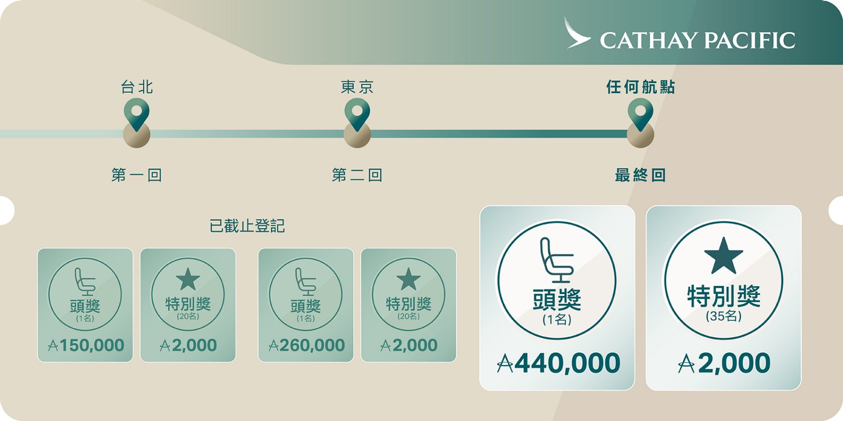 以國泰航空機票為設計的抽獎活動詳情展示，包含以台北為第一站的路綫圖，第二站的目的地為東京，終點站為任何航點。頭兩輪的大抽獎報名已經結束，另外說明大抽獎最後一回的頭獎為440,000里及特別獎2,000里。